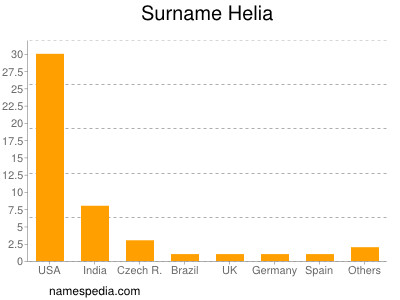 Surname Helia