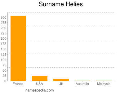 Surname Helies