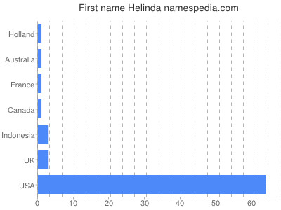 Given name Helinda