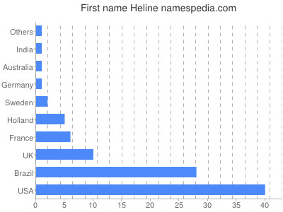 Given name Heline