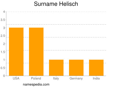 Surname Helisch