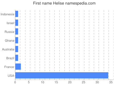 Given name Helise