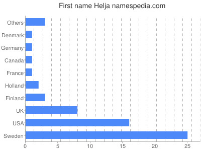 Given name Helja