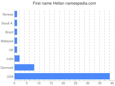 Given name Hellan