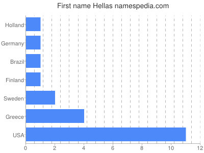 Given name Hellas