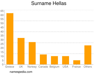 Surname Hellas