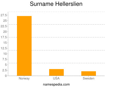 Surname Hellerslien