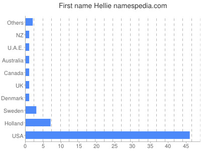 Given name Hellie