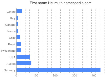 Given name Hellmuth