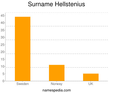 Surname Hellstenius