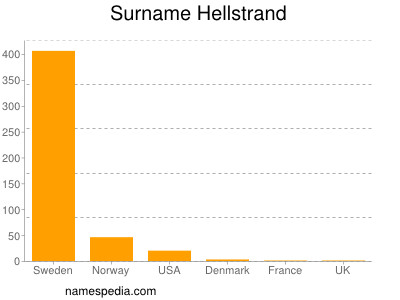 Surname Hellstrand