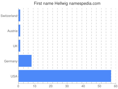 Given name Hellwig