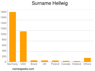 Surname Hellwig