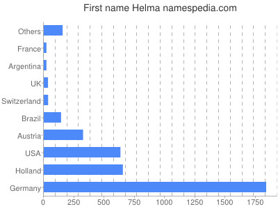 Given name Helma