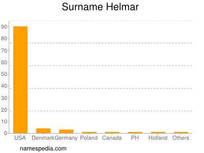 Surname Helmar