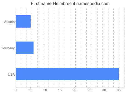 Given name Helmbrecht
