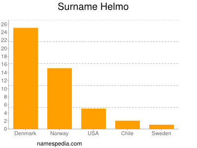 Surname Helmo