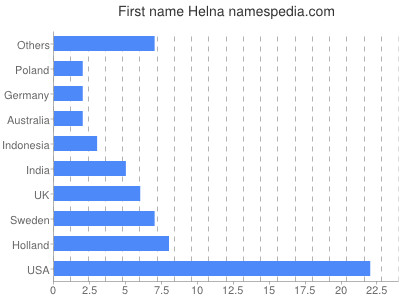 Given name Helna