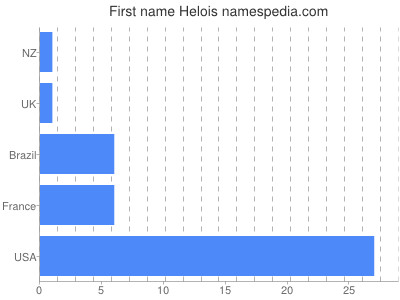 Given name Helois