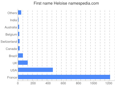 Given name Heloise