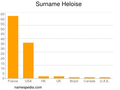 Surname Heloise