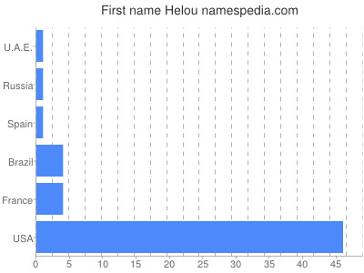 Given name Helou