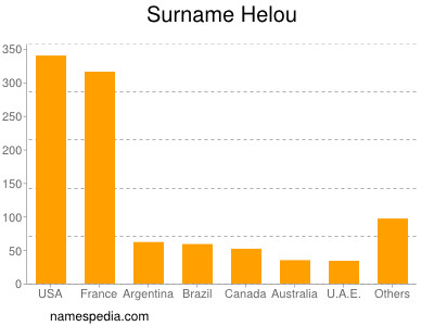 Surname Helou