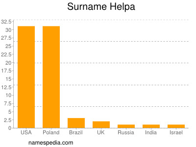 Surname Helpa