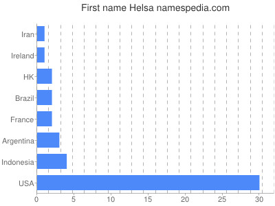 Given name Helsa
