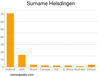 Surname Helsdingen