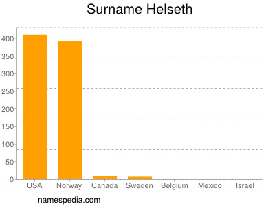 Surname Helseth