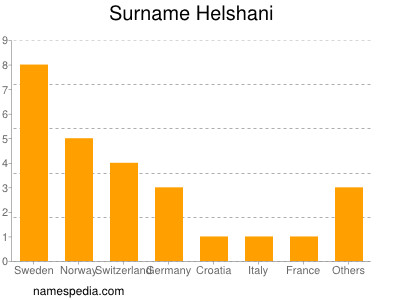 Surname Helshani