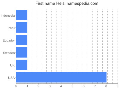 Given name Helsi