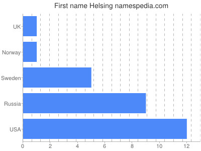 Given name Helsing