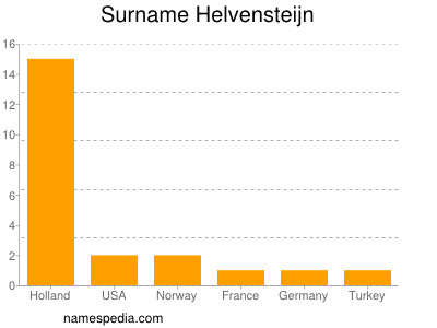 Surname Helvensteijn