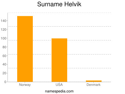 Surname Helvik