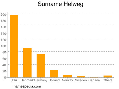 Surname Helweg