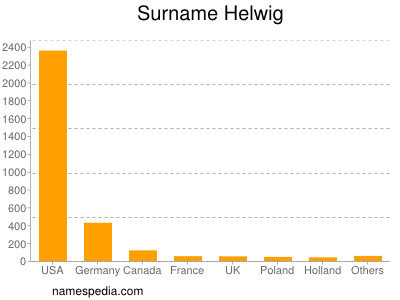 Surname Helwig