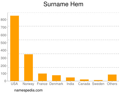 Surname Hem