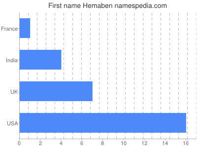 Given name Hemaben