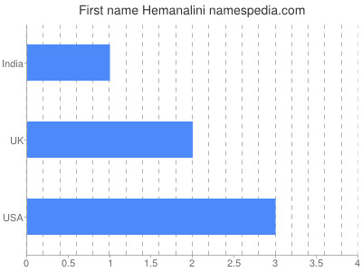 Given name Hemanalini