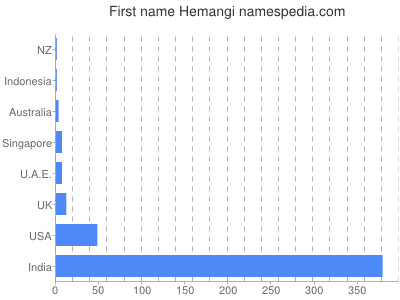 Given name Hemangi