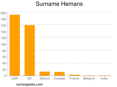 Surname Hemans