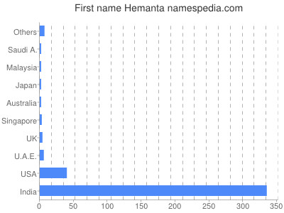 Given name Hemanta