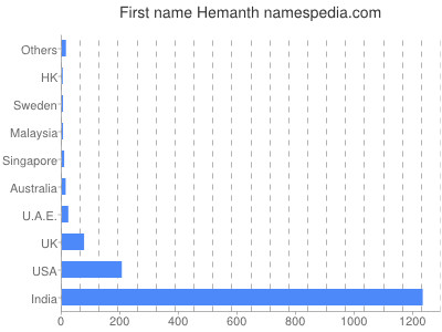 Given name Hemanth