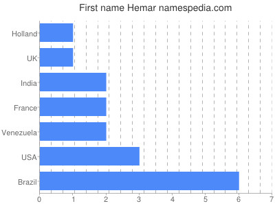 Given name Hemar