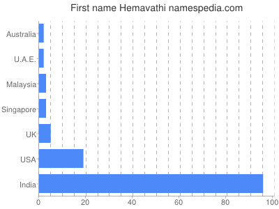 Given name Hemavathi