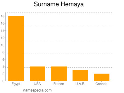 Surname Hemaya