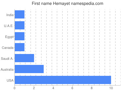 Given name Hemayet