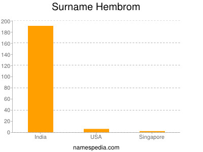 Surname Hembrom